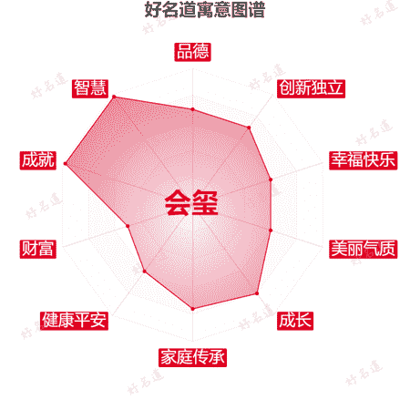 名字会玺的寓意图谱