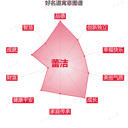 名字蕾洁的寓意图谱