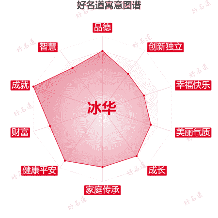 名字冰华的寓意图谱