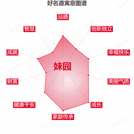 名字妹园的寓意图谱