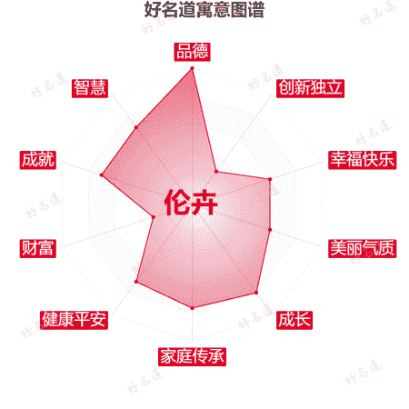 名字伦卉的寓意图谱