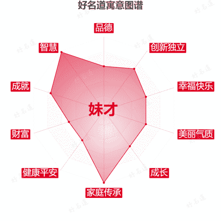 名字妹才的寓意图谱