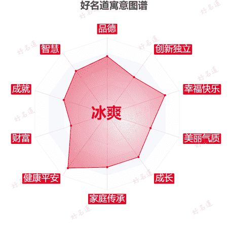 名字冰爽的寓意图谱