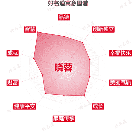 名字晓蓉的寓意图谱