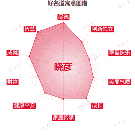 名字晓彦的寓意图谱