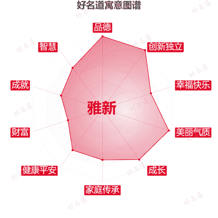 名字雅新的寓意图谱