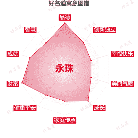 名字永珠的寓意图谱