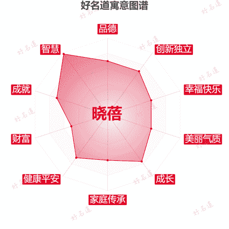 名字晓蓓的寓意图谱