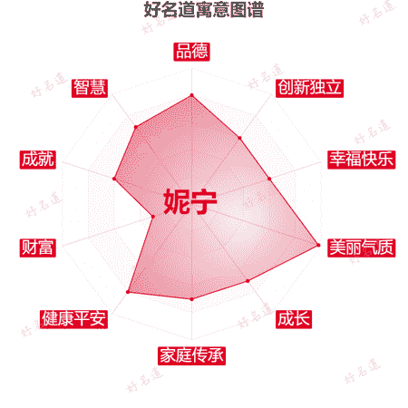 名字妮宁的寓意图谱