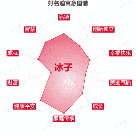 名字冰子的寓意图谱