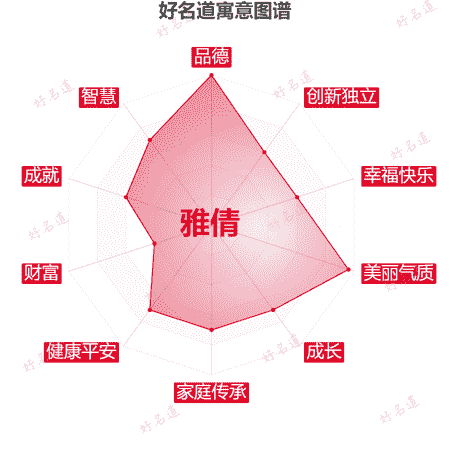 名字雅倩的寓意图谱