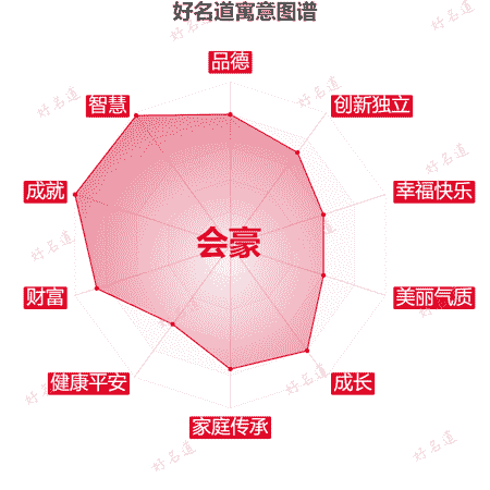 名字会豪的寓意图谱