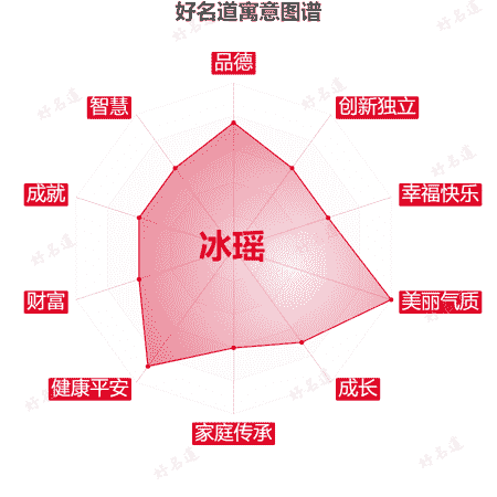 名字冰瑶的寓意图谱