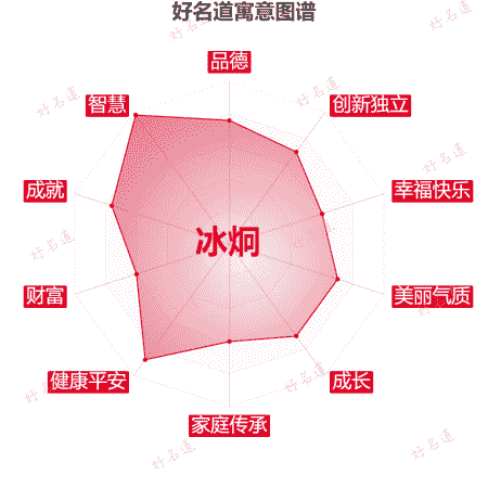 名字冰炯的寓意图谱