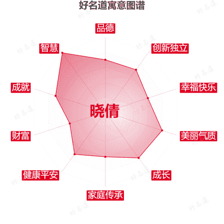 名字晓倩的寓意图谱