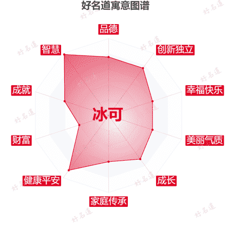 名字冰可的寓意图谱