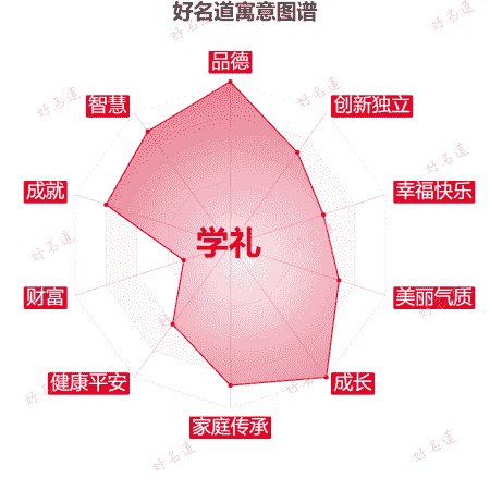 名字学礼的寓意图谱