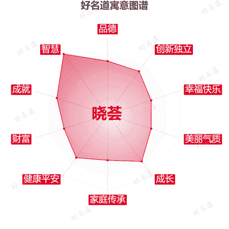 名字晓荟的寓意图谱