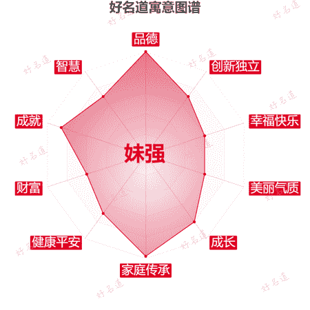 名字妹强的寓意图谱