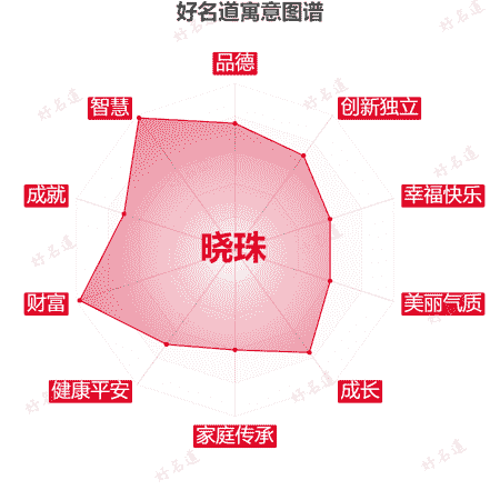 名字晓珠的寓意图谱