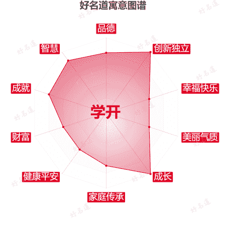 名字学开的寓意图谱