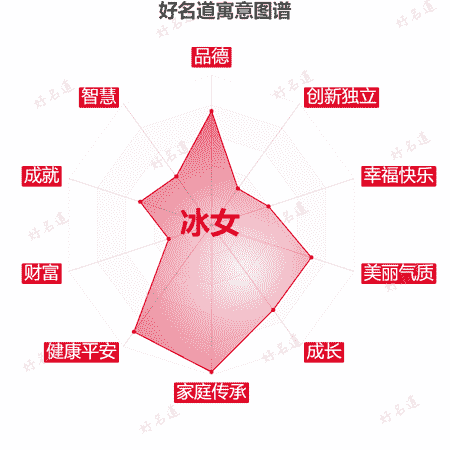 名字冰女的寓意图谱