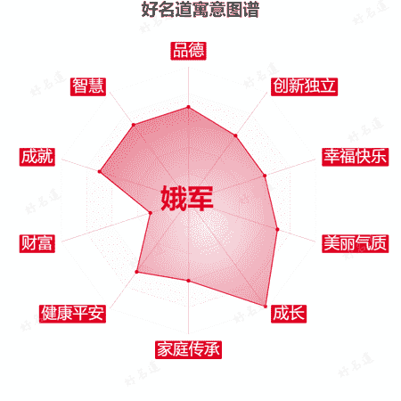 名字娥军的寓意图谱