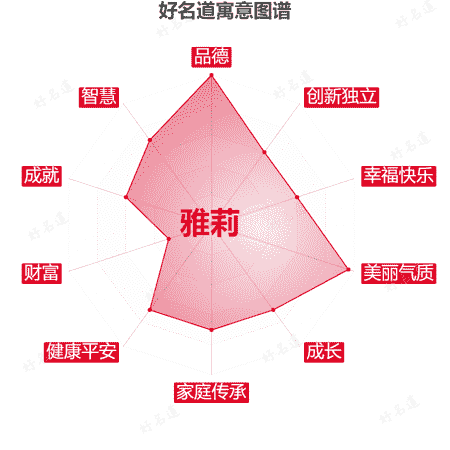 名字雅莉的寓意图谱