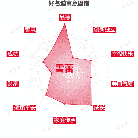 名字雪蕾的寓意图谱