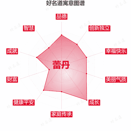 名字蕾丹的寓意图谱