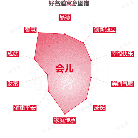 名字会儿的寓意图谱