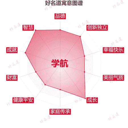 名字学航的寓意图谱