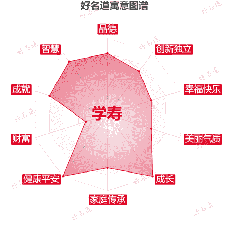 名字学寿的寓意图谱