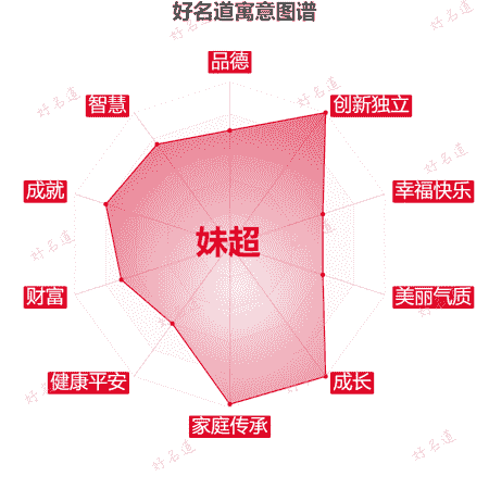 名字妹超的寓意图谱