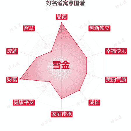 名字雪金的寓意图谱