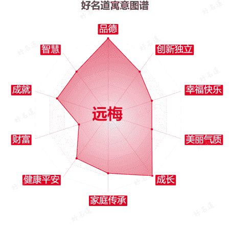 名字远梅的寓意图谱