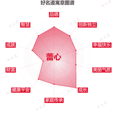 名字蕾心的寓意图谱