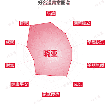 名字晓亚的寓意图谱