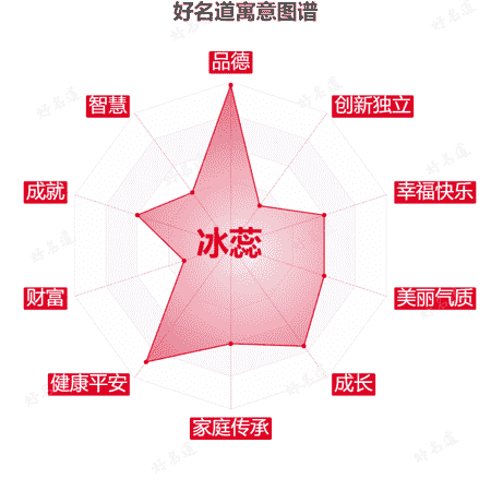 名字冰蕊的寓意图谱