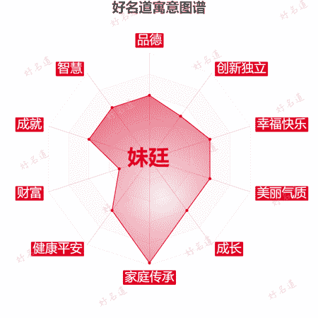 名字妹廷的寓意图谱