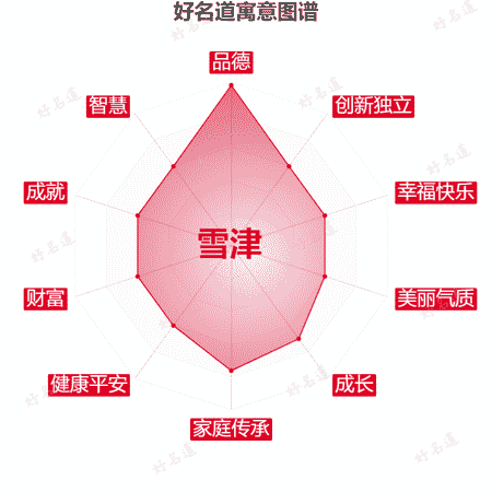 名字雪津的寓意图谱
