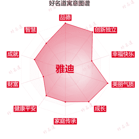 名字雅迪的寓意图谱