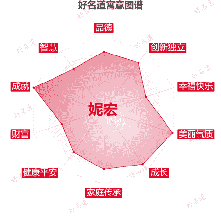 名字妮宏的寓意图谱