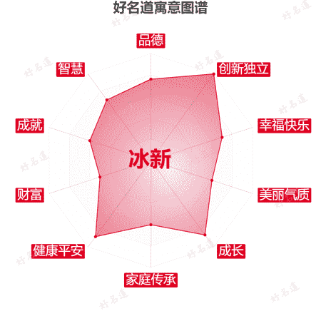 名字冰新的寓意图谱