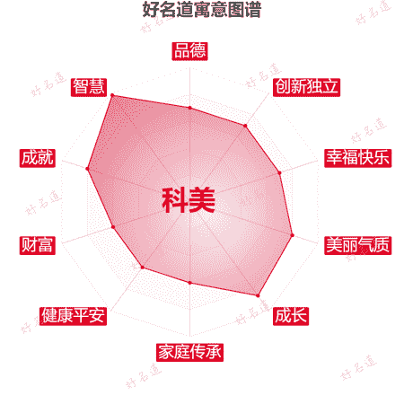 名字科美的寓意图谱