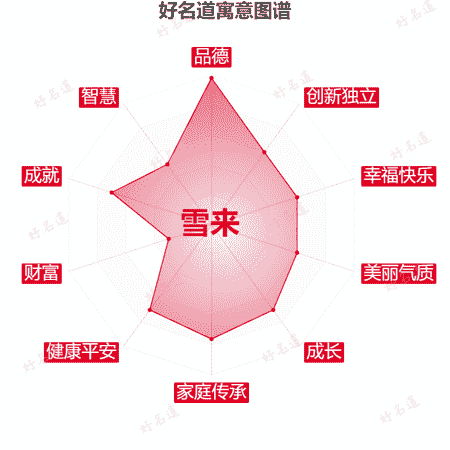 名字雪来的寓意图谱