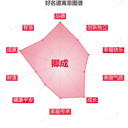 名字卿成的寓意图谱