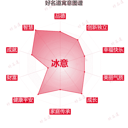 名字冰意的寓意图谱