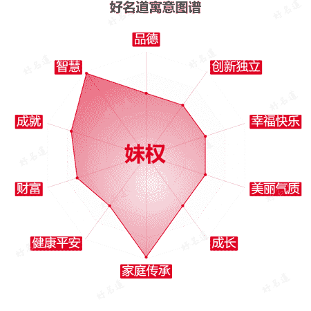 名字妹权的寓意图谱