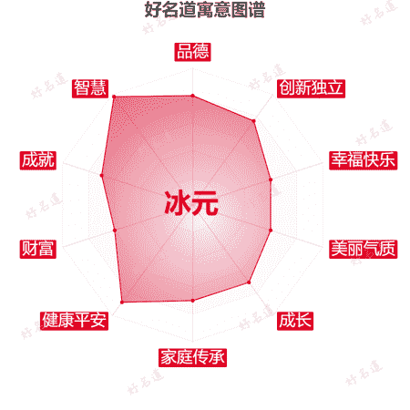 名字冰元的寓意图谱
